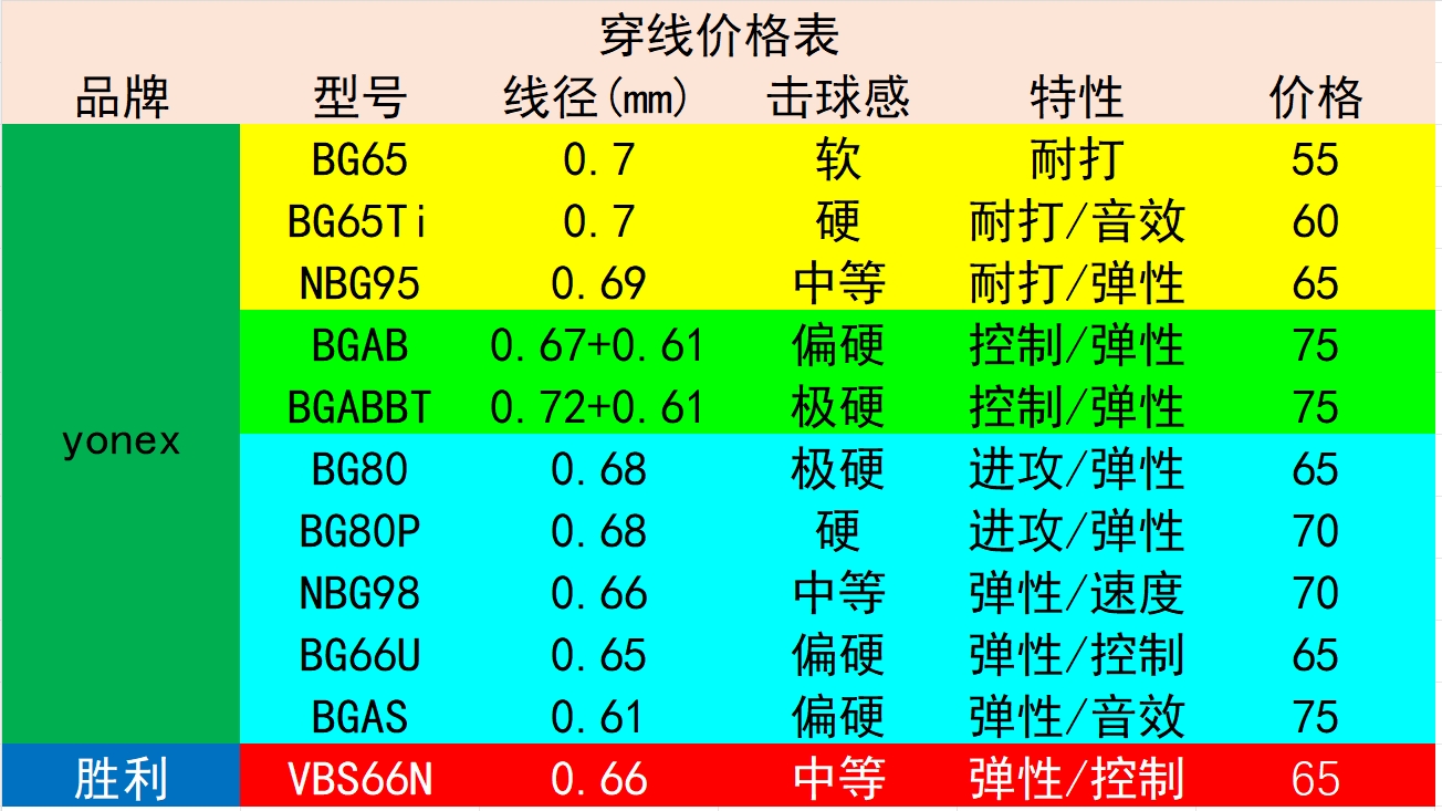 YONEX尤尼克斯羽毛球线耐打ch高弹拉线穿线  控制高弹 多种规格