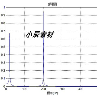 fft时域频域变换算法c语言实现傅里叶变换VS2010工程 STM32F4源码