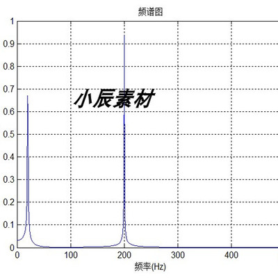 fft时域频域变换算法c语言实现傅里叶变换VS2010工程 STM32F4源码