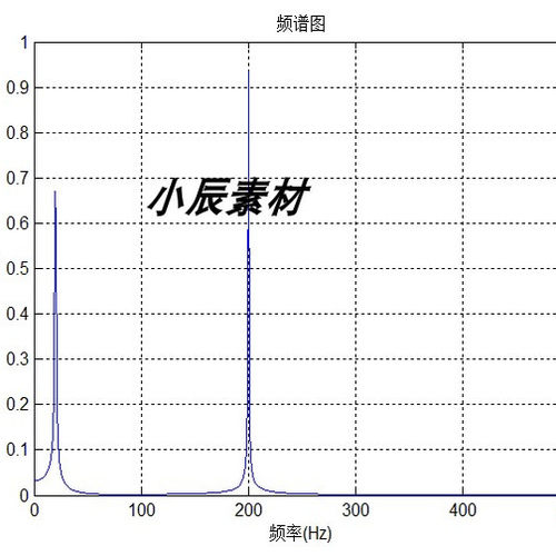 fft时域频域变换算法c语言实现傅里叶变换VS2010工程 STM32F4源码