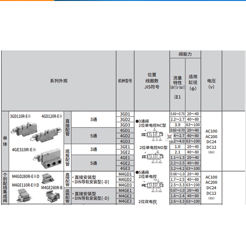 CKD电磁阀4GD119/219/229R/319R/329R-06-08-M5-C6-C8-E2C-3