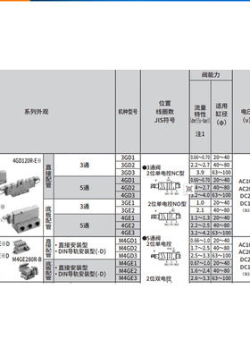 CKD电磁阀4GD119/219/229R/319R/329R-06-08-M5-C6-C8-E2C-3