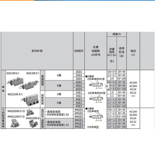 CKD电磁阀4GD119/219/229R/319R/329R-06-08-M5-C6-C8-E2C-3