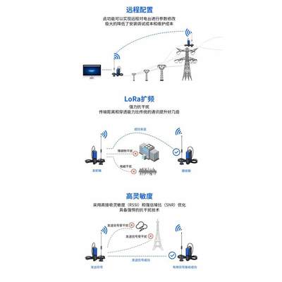 艾莫迅lora485无线串口收发数传电台模拟量远程io通讯传输dtu模块