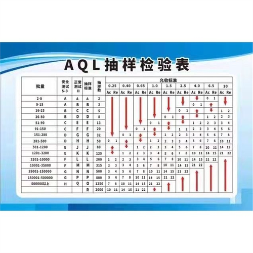 工厂车间AQL抽样检验表计划表标准海报定印制展板贴纸