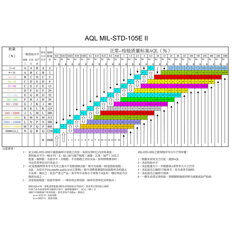 工厂车间AQL抽样标准表允收品质水准计划表海报印制展板贴纸