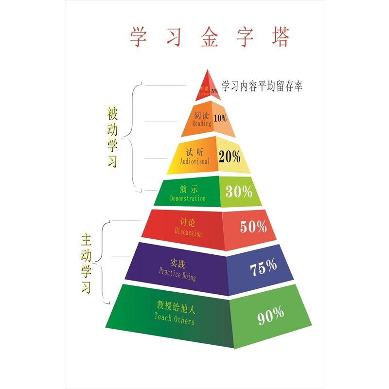 学习金字塔海报展板布鲁姆教育目标分类法墙贴墙纸装饰画KT板