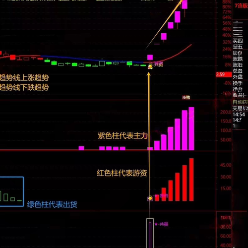 【主游控盘】指标捕捉主力和游资控盘节奏变化辅助制定短线操作