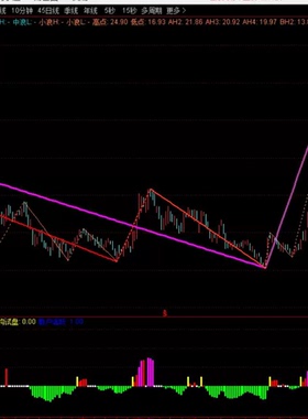波浪理论自动画线 大中小三浪+黄金分割指标公式源码 通达信指标