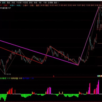 波浪理论自动画线 大中小三浪+黄金分割指标公式源码 通达信指标