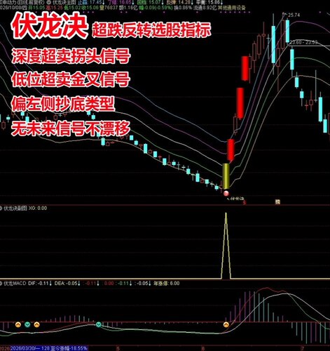 伏龙诀超跌反弹超卖拐头短线波段低吸潜伏选股通达信指标手机电脑