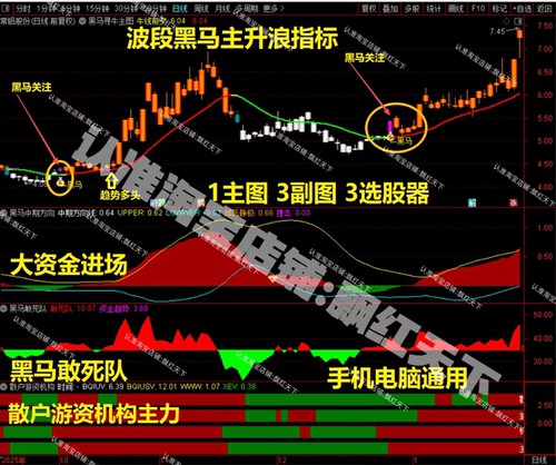 强势股波段 黑马涨停主升浪 主力资金炒股软件指标通达信选股公式