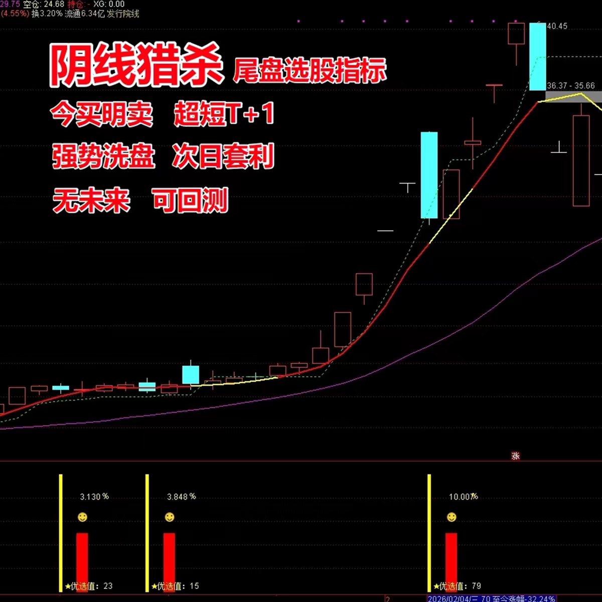 阴线猎杀尾盘选股指标通达信今买明卖T+1阴线战法次日套利强势股图片