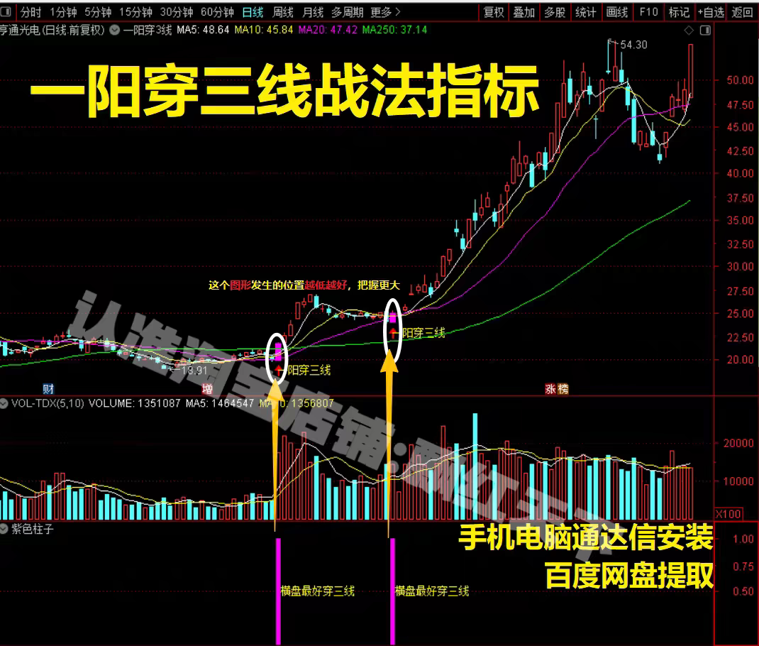 一阳穿三线主图指标战法 选强势股公式 炒股神器短线操作指标战法图片
