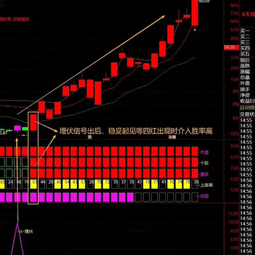 【资金吸筹埋伏趋势共振】指标通过多维度识别主力吸筹埋伏机会