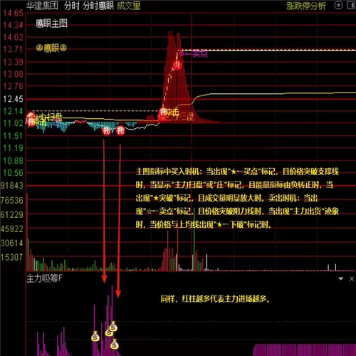 分时主力吸筹副图 抓住主力动向买在启动前 做T解套T+0 打板神器