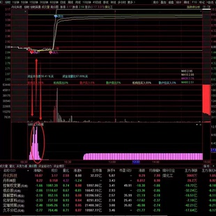 分时主力吸筹副图 抓住主力动向买在启动前 做T解套T+0 打板神器