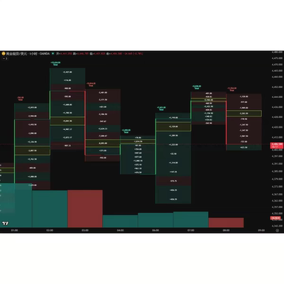 TradingView加密黄金订单流辅助交易系统成交量足迹图指标策略