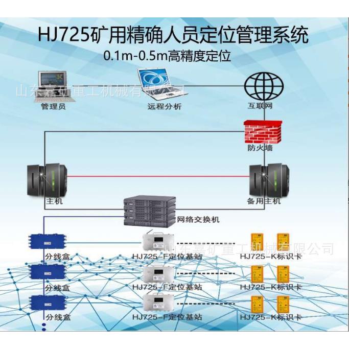 定位精度达到统0422 矿精确用人员定位系统 支持其他系与连接
