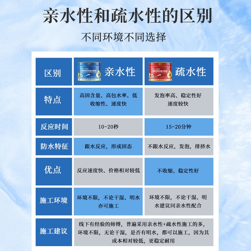 油性疏水性聚氨酯注浆液10倍快速发泡防漏堵料堵漏剂油溶性灌浆液