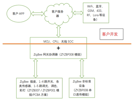 EFR32MG21芯科ZYZBP008模块 zigbee 3.0 串口协调器网关模组