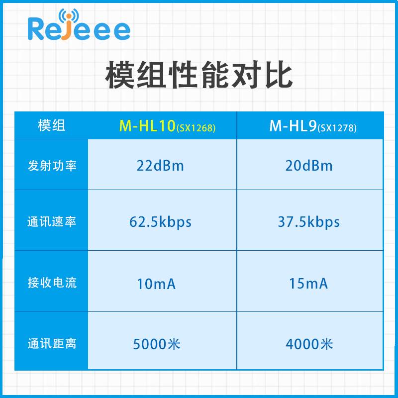 -MHL10升级SX1278/SX1268/SX1262无线透传LoRa模块扩频软硬件开源 电子元器件市场 RF模块/射频模块 原图主图