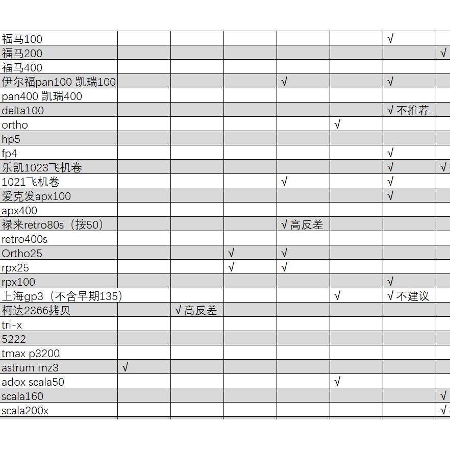 黑白反转片冲扫胶片冲洗扫描黑白正片 D67 R100