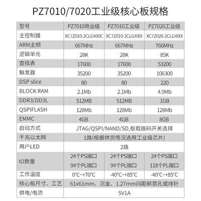 璞致FPGA核心板 xilinx ZYNQ核心板 ZYNQ7000 ZYNQ7010 ZYNQ7020