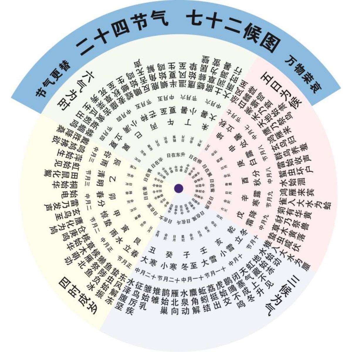 速达二十四节气七十二候图气象文化八卦图节气对应装饰画挂图