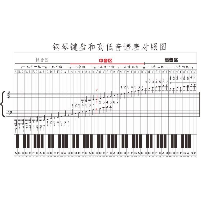 钢琴键盘和高低音谱表对照图海报展板大谱表与钢琴键盘对照表挂图