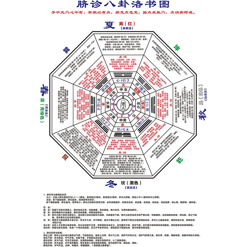 脐诊八卦洛书图 中医挂图装饰画太极八卦图 易经八卦详解图墙贴画