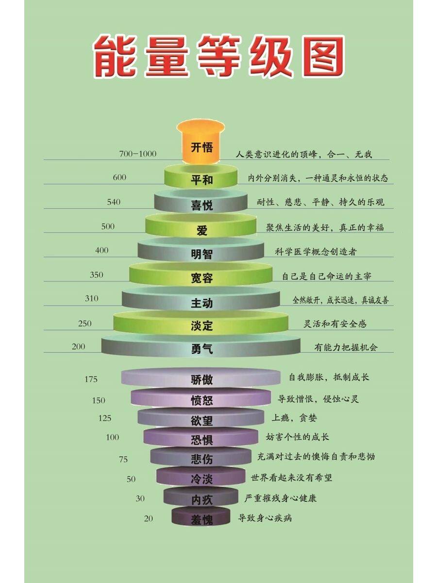 能量等级图海报展板霍金斯能量等级情绪能量层级霍金斯能量等级表