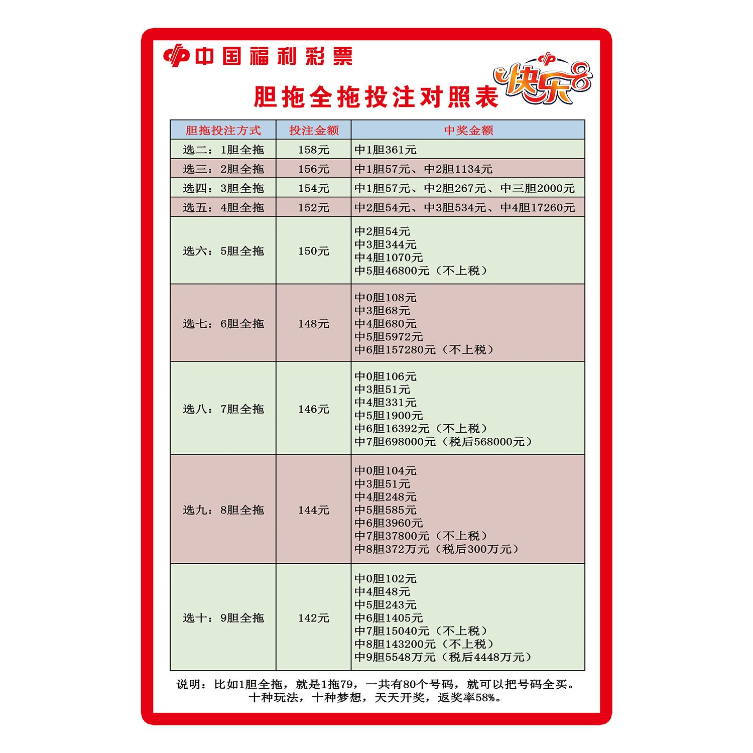 福利彩票胆拖全拖投注对照表快乐8海报福利彩票快乐8游戏玩法规则