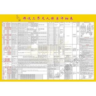 佛说三界天人体系详表 海报墙贴墙画传统装饰画贴画传统文化贴画