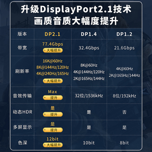 斯格认证版dp线2.1高清数据线16K显卡线240Hz电脑8K显示器连接线