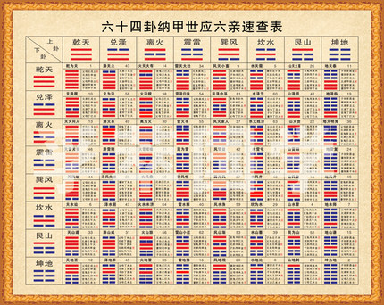 现代装饰画易经周易六十四卦纳甲世应六亲速查表64卦速见表学习