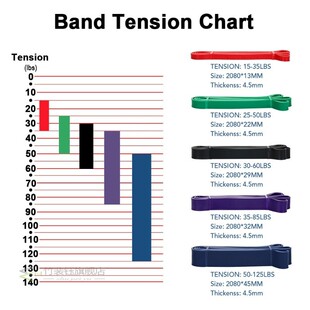 *1pc/5 PCS Resistance Band Set Gym Strength Training Rubber