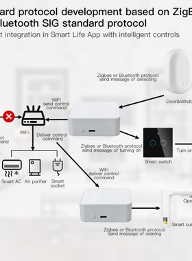 Tuya ZigBee Smart Gateway Hub WiFi+Bluetooth Multi-mode Smar