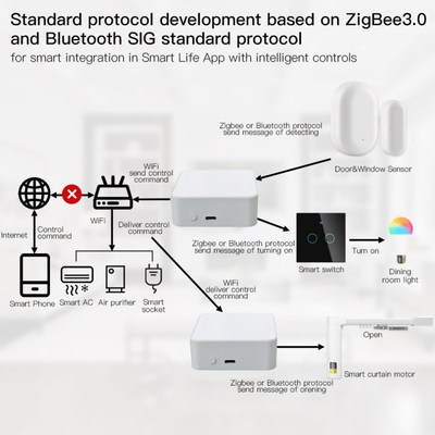 Tuya ZigBee Smart Gateway Hub WiFi+Bluetooth Multi-mode Smar
