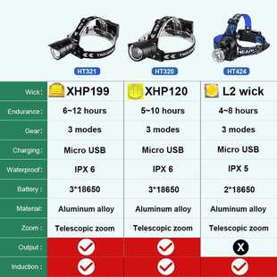 NEW XHP199 Led Headlamp Most Powerful IR Sensor Head Flashli