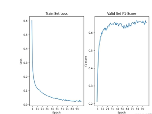 DL00040-中文医学知识图谱命名实体识别，包括bi-LSTM+CRF等模型