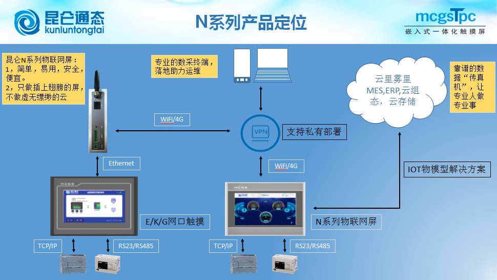 MCGS昆仑通态物联网触摸屏4G/WIFITPC7022/1231/1021/1431/1530NI