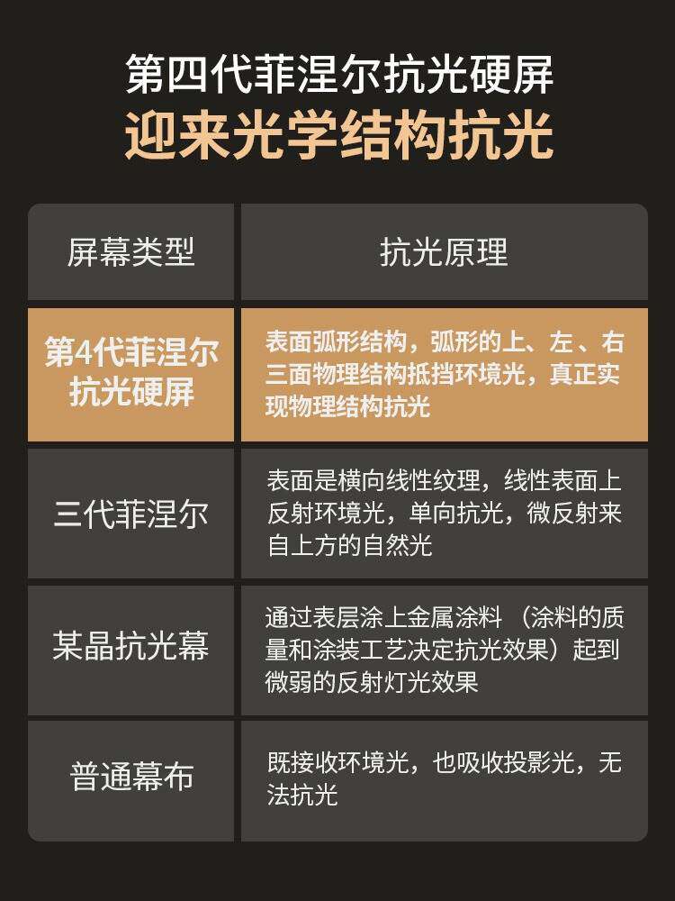 当贝X5/x3 抗光投影幕布画框幕布菲涅尔硬屏布幕中长焦光学屏家用
