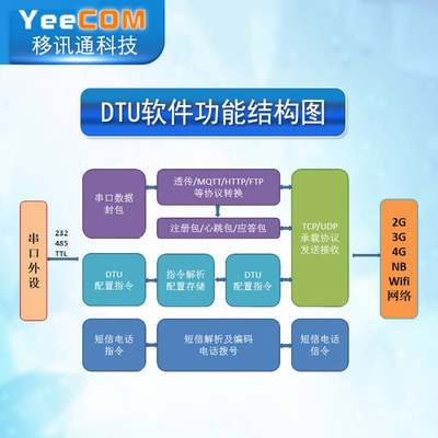 YeeCOM嵌入式4G DTU模块TTL+485串口透传MQTT采集HTTP阿里云Json