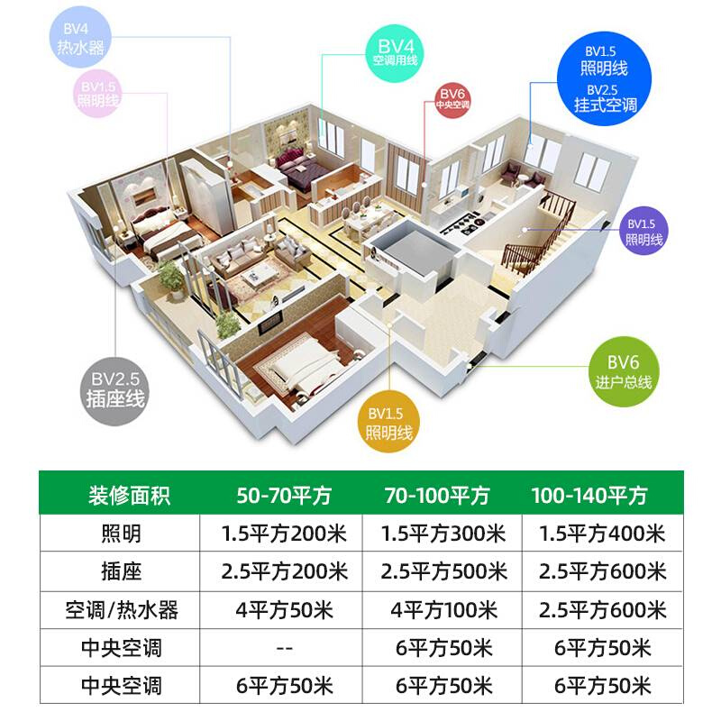 国标电线铜芯bv bvr1.5 2.5 4 6 10平方软阻燃防火家用家装线缆