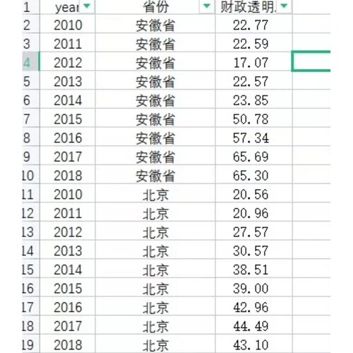 2010-2018年省级财政透明度Excel格式，数据源自上海财经大学《中