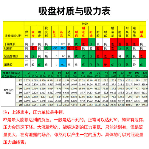 速发工业真空5载型吸盘ZPT40/重0/6/80HJ/J-B01-A18 J75机械手
