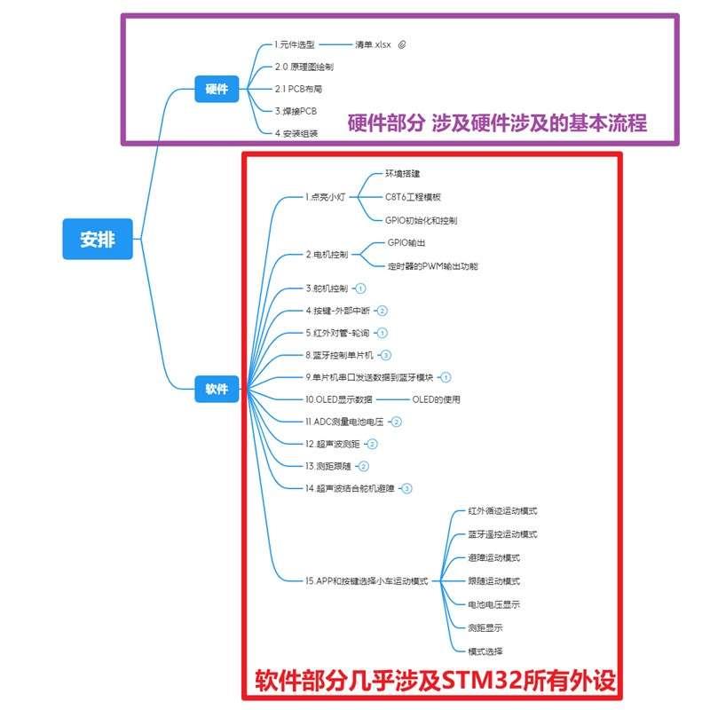 电赛小车STM32智能小车学习循迹避障蓝牙遥控跟随开发板好家伙VCC