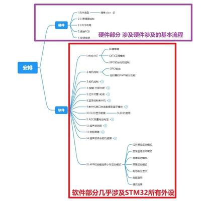 电赛小车STM32智能小车学习循迹避障蓝牙遥控跟随开发板好家伙VCC