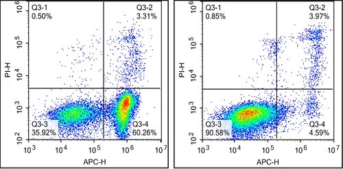 Annexin V-凋亡/细胞功能检测,Annexin V-APC/PI凋亡检测试剂盒